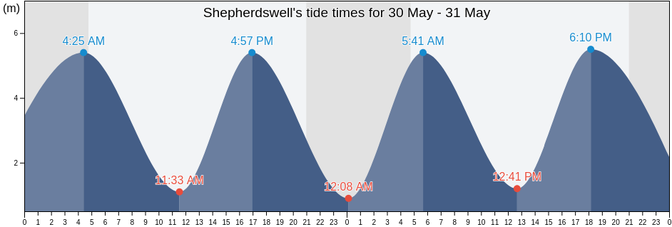 Shepherdswell, Kent, England, United Kingdom tide chart