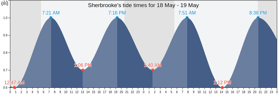 Sherbrooke, Nova Scotia, Canada tide chart
