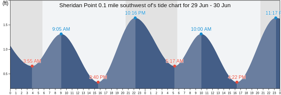 Sheridan Point 0.1 mile southwest of, Calvert County, Maryland, United States tide chart