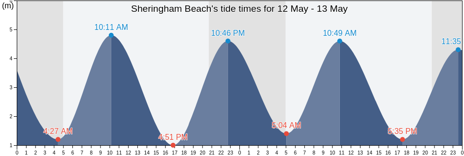 Sheringham Beach, Norfolk, England, United Kingdom tide chart