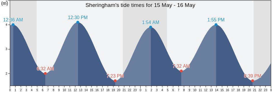 Sheringham, Norfolk, England, United Kingdom tide chart