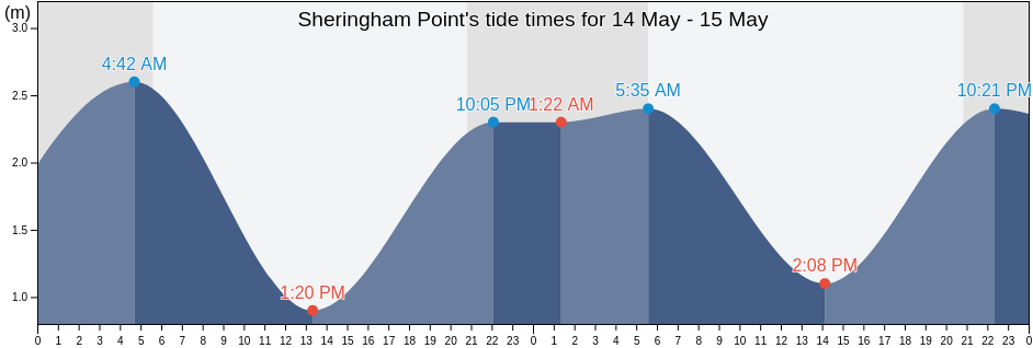 Sheringham Point, Capital Regional District, British Columbia, Canada tide chart