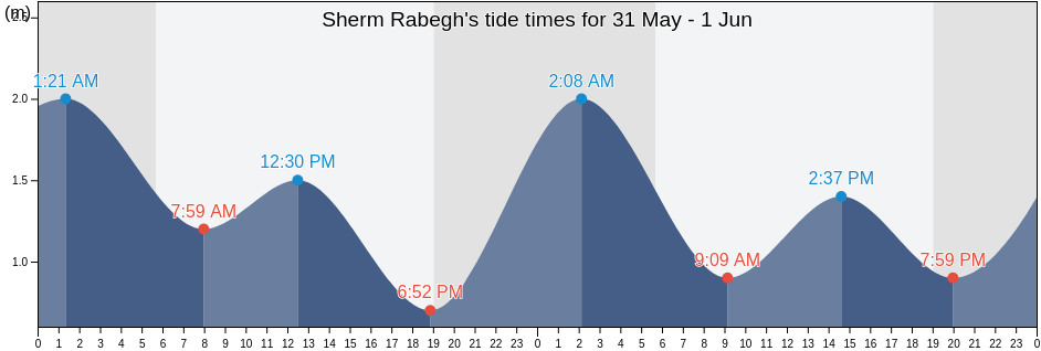 Sherm Rabegh, Rabigh, Mecca Region, Saudi Arabia tide chart