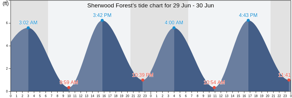 Sherwood Forest, Duval County, Florida, United States tide chart