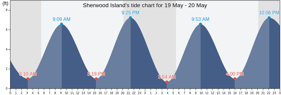 Sherwood Island, Fairfield County, Connecticut, United States tide chart