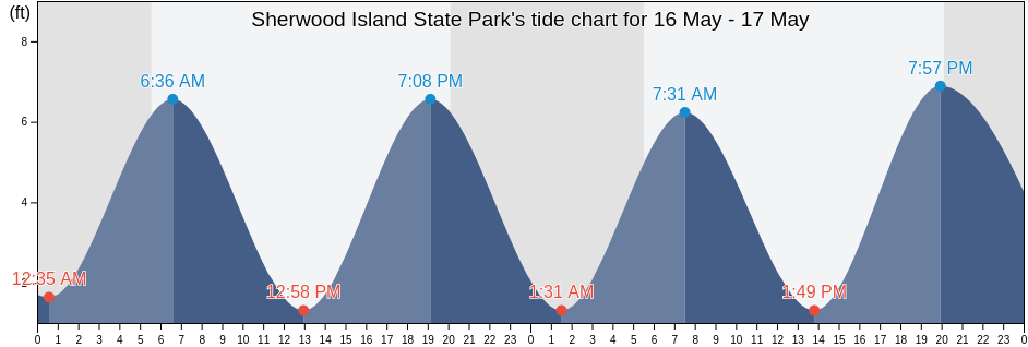 Sherwood Island State Park, Fairfield County, Connecticut, United States tide chart