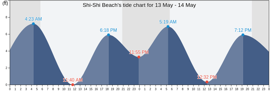 Shi-Shi Beach, Clallam County, Washington, United States tide chart