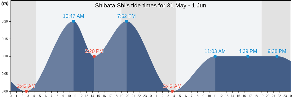 Shibata Shi, Niigata, Japan tide chart
