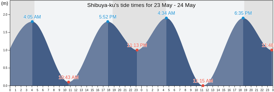 Shibuya-ku, Tokyo, Japan tide chart