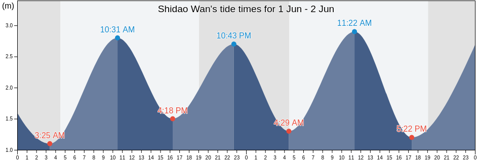 Shidao Wan, Shandong, China tide chart
