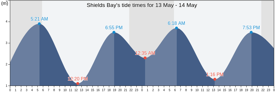 Shields Bay, Skeena-Queen Charlotte Regional District, British Columbia, Canada tide chart