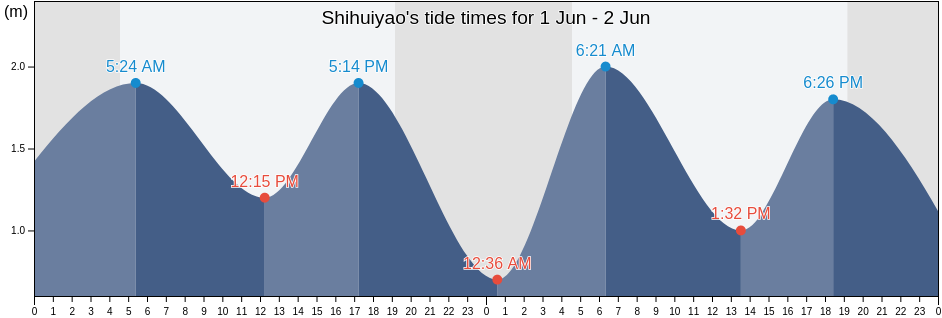 Shihuiyao, Shandong, China tide chart