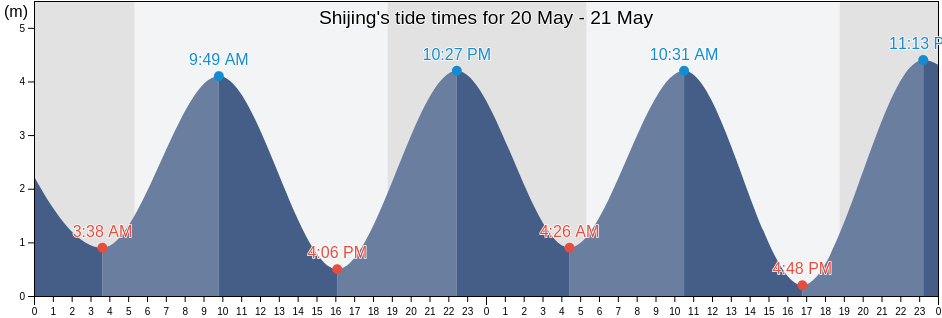 Shijing, Fujian, China tide chart