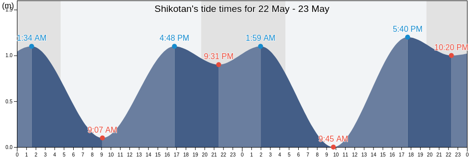 Shikotan, Sakhalin Oblast, Russia tide chart