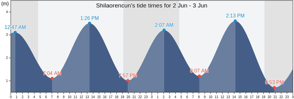 Shilaorencun, Shandong, China tide chart