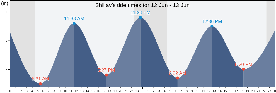 Shillay, Eilean Siar, Scotland, United Kingdom tide chart