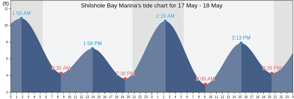 Shilshole Bay Marina, King County, Washington, United States tide chart
