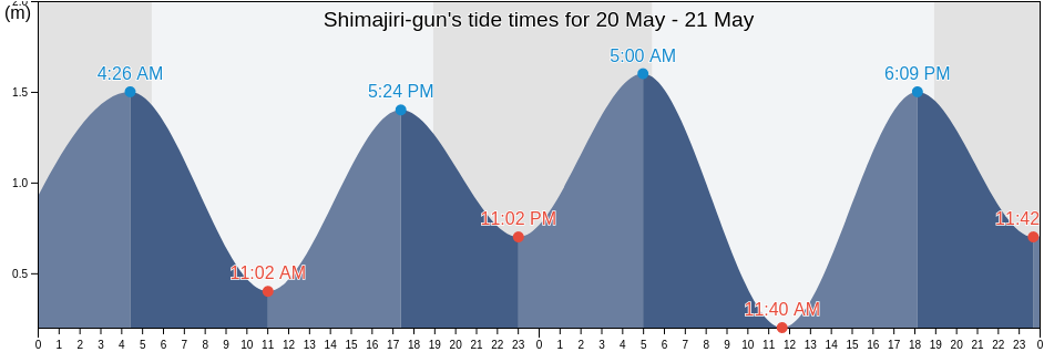 Shimajiri-gun, Okinawa, Japan tide chart