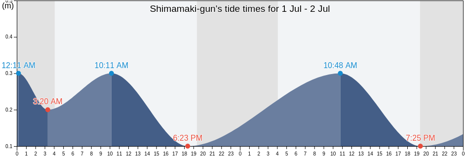 Shimamaki-gun, Hokkaido, Japan tide chart