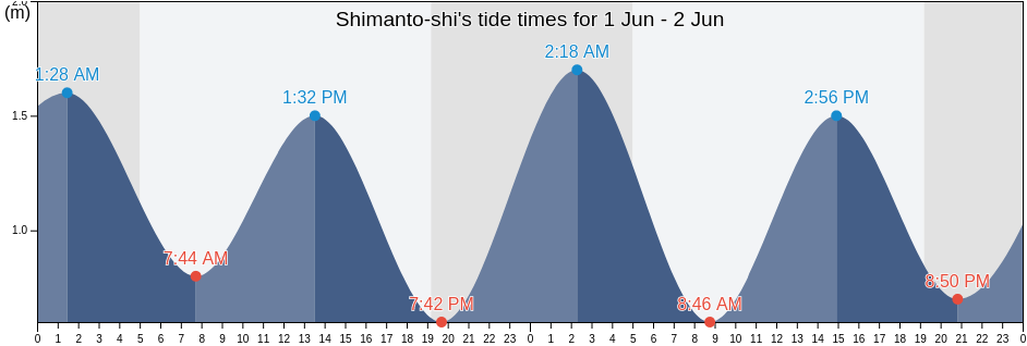Shimanto-shi, Kochi, Japan tide chart