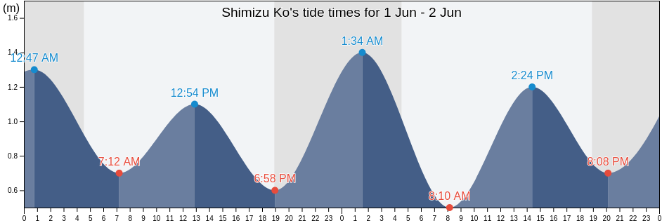 Shimizu Ko, Shizuoka-shi, Shizuoka, Japan tide chart