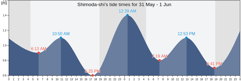 Shimoda-shi, Shizuoka, Japan tide chart
