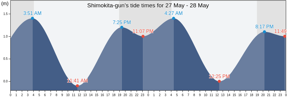Shimokita-gun, Aomori, Japan tide chart