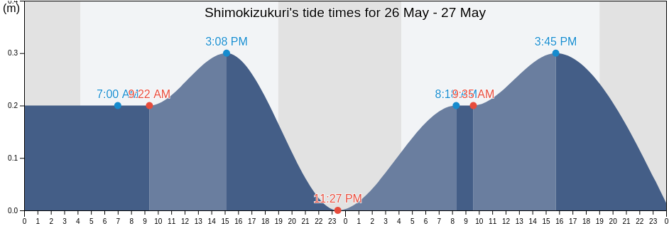 Shimokizukuri, Tsugaru Shi, Aomori, Japan tide chart