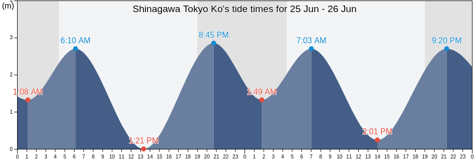 Shinagawa Tokyo Ko, Shinagawa-ku, Tokyo, Japan tide chart