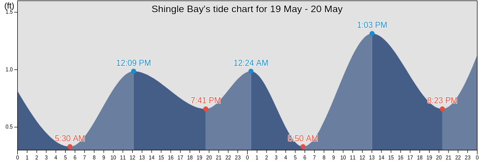 Shingle Bay, Fairbanks North Star Borough, Alaska, United States tide chart