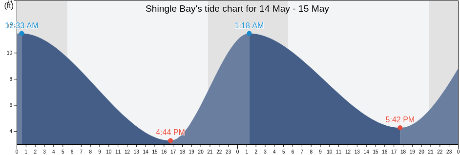 Shingle Bay, San Juan County, Washington, United States tide chart