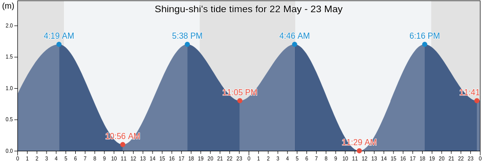 Shingu-shi, Wakayama, Japan tide chart