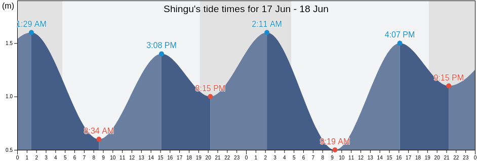 Shingu, Shingu-shi, Wakayama, Japan tide chart