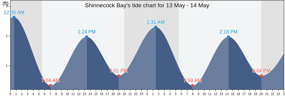 Shinnecock Bay, Suffolk County, New York, United States tide chart