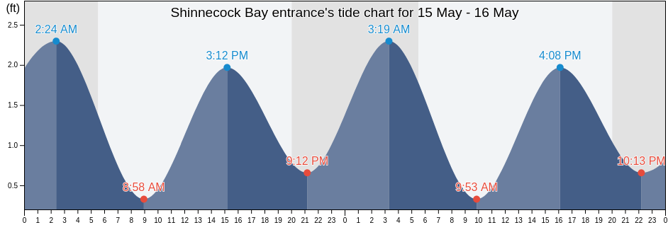 Shinnecock Bay entrance, Suffolk County, New York, United States tide chart