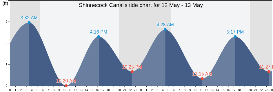 Shinnecock Canal, Suffolk County, New York, United States tide chart