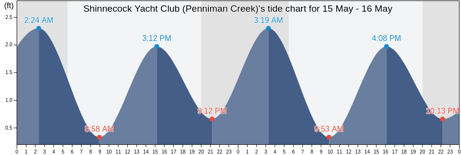 Shinnecock Yacht Club (Penniman Creek), Suffolk County, New York, United States tide chart
