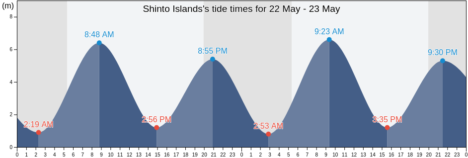 Shinto Islands, Sindo-gun, P'yongan-bukto, North Korea tide chart