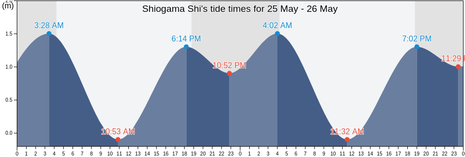 Shiogama Shi, Miyagi, Japan tide chart