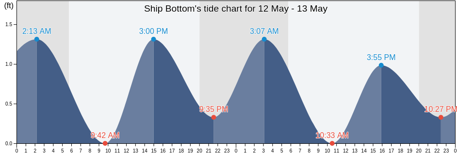 Ship Bottom, Ocean County, New Jersey, United States tide chart