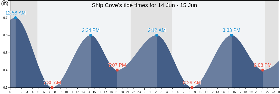 Ship Cove, Cote-Nord, Quebec, Canada tide chart