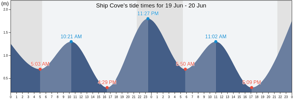 Ship Cove, Newfoundland and Labrador, Canada tide chart