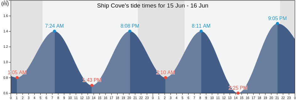Ship Cove, Victoria County, Nova Scotia, Canada tide chart