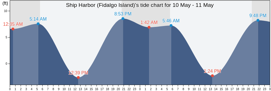 Ship Harbor (Fidalgo Island), San Juan County, Washington, United States tide chart
