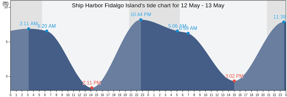 Ship Harbor Fidalgo Island, San Juan County, Washington, United States tide chart