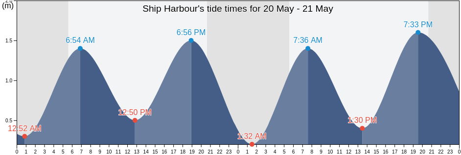 Ship Harbour, Nova Scotia, Canada tide chart
