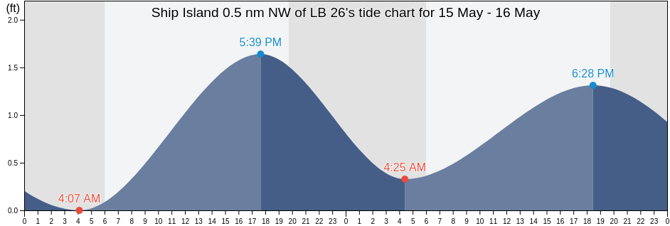 Ship Island 0.5 nm NW of LB 26, Harrison County, Mississippi, United States tide chart