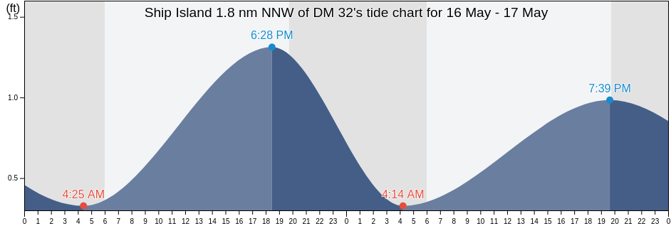 Ship Island 1.8 nm NNW of DM 32, Harrison County, Mississippi, United States tide chart