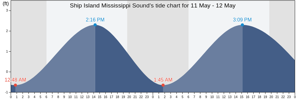 Ship Island Mississippi Sound, Harrison County, Mississippi, United States tide chart