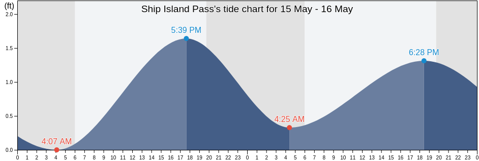 Ship Island Pass, Harrison County, Mississippi, United States tide chart